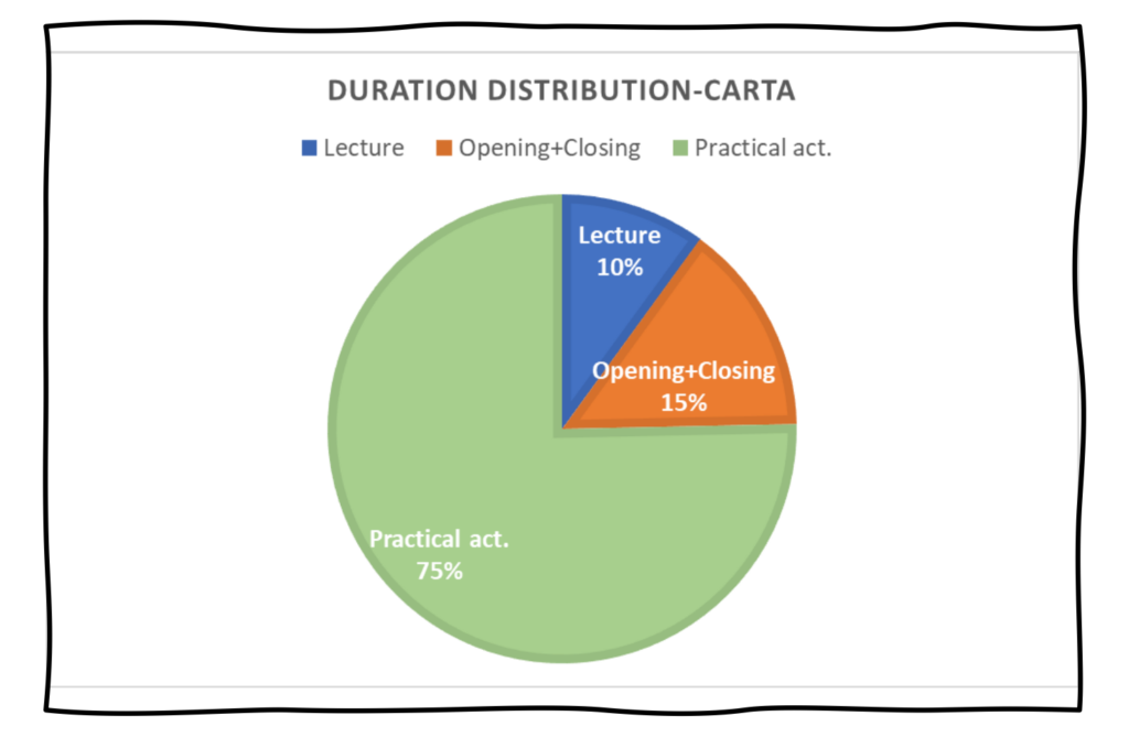 CARTA Method - duration distribution graph - around 75% of practical activities